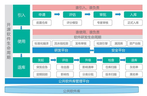 構(gòu)建數(shù)字時代的開源軟件安全治理體系 以基礎(chǔ)軟件開發(fā)為核心